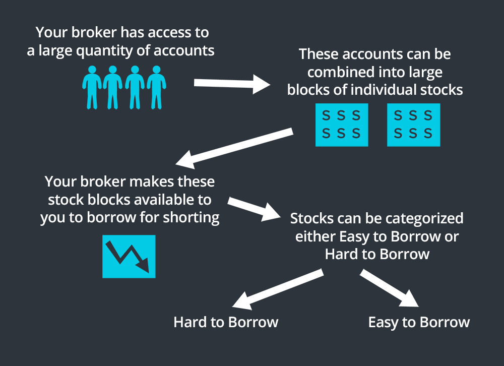 How Can I Borrow Stocks