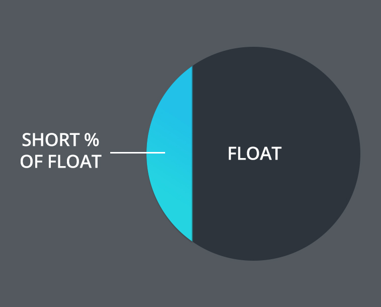 Short Percent of Float