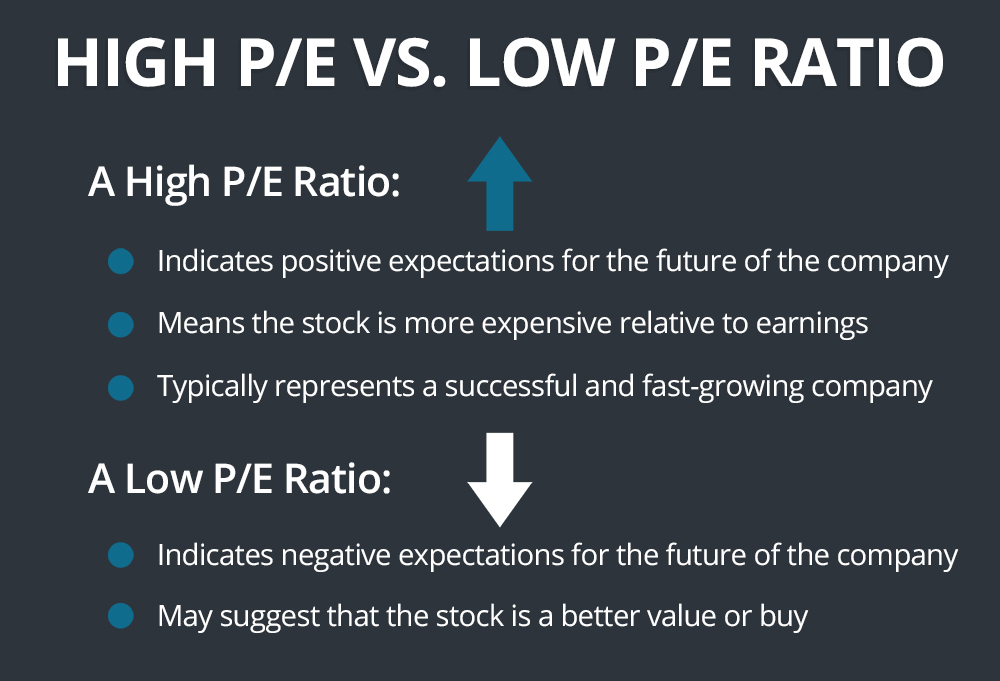 What Is A High P E Ratio