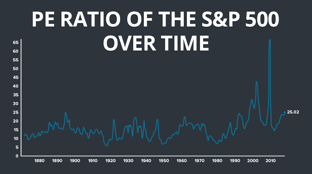 PE Ratio of the S&P 500