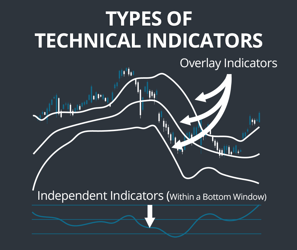 Types of Technical Indicators
