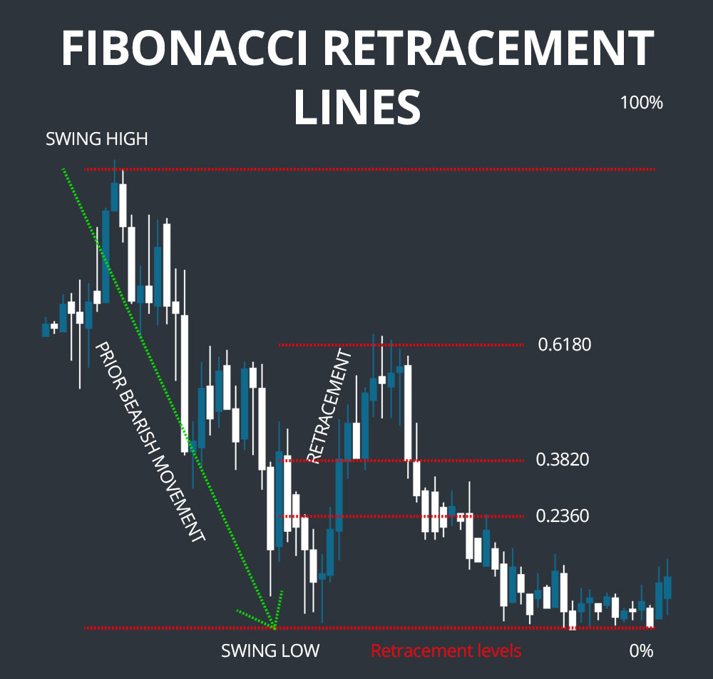 fibonacci retracement lines