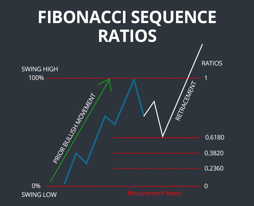 Fibonacci Ratio