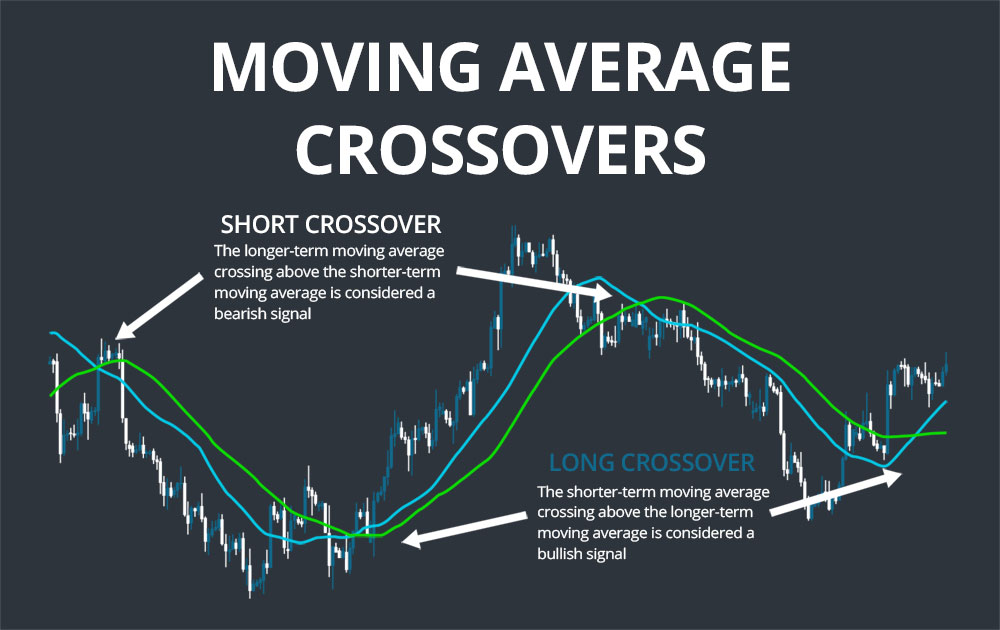 How To Trade Using The Moving Average Indicator Trading Taco