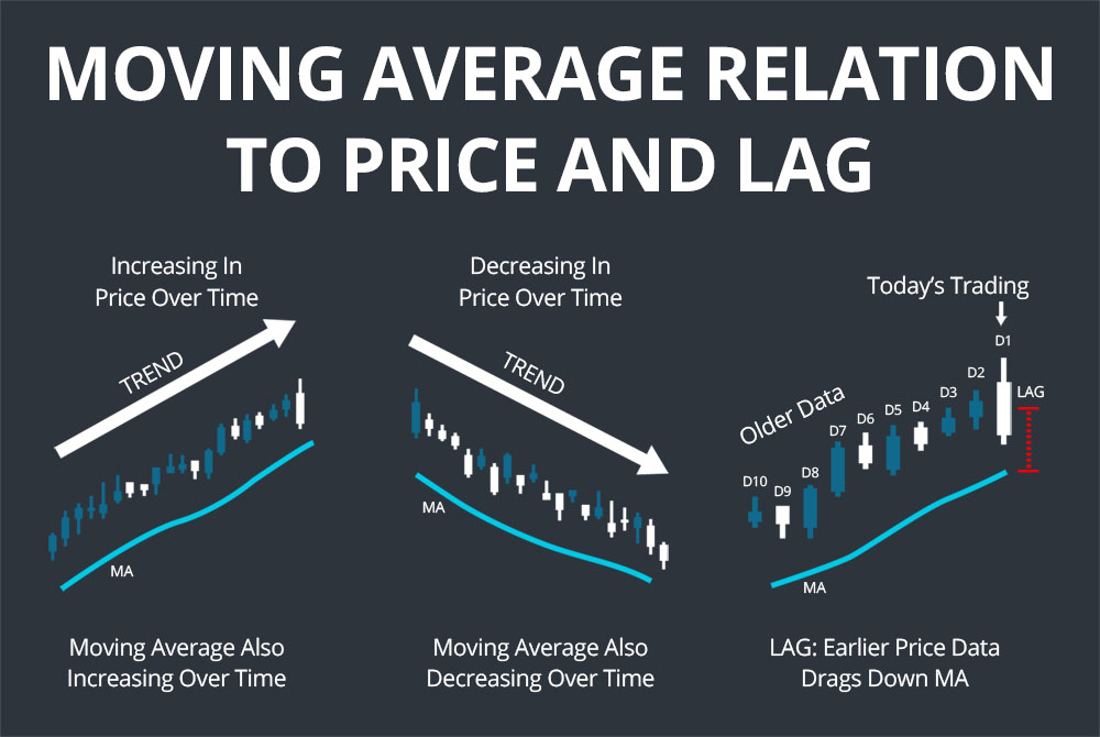 Moving Average (MA): Purpose, Uses, Formula, and Examples