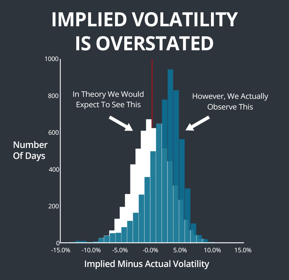 overstated vix implied volatility