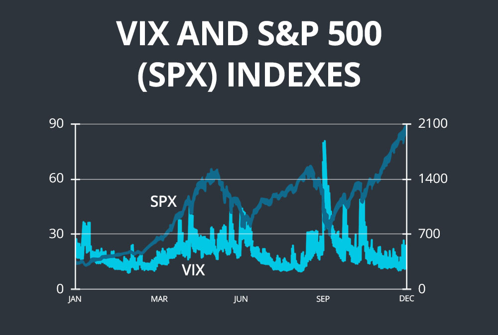 vix and sp500 spx indexes