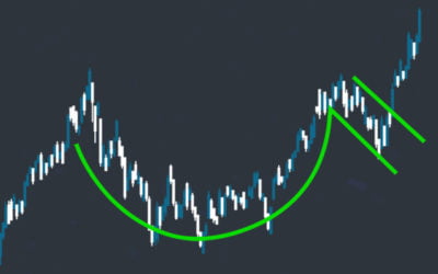 A Comprehensive Guide to Cup and Handle Patterns
