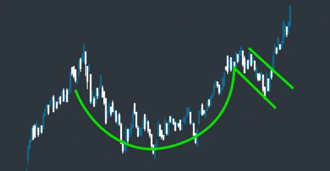 How To Trade Cup And Handle Chart Pattern