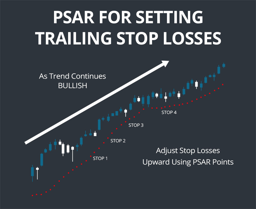 PSAR Trailing Stop Loss
