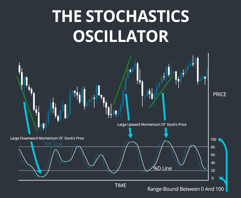 stochastics-technical-indicator-step-by-step-guide-for-traders