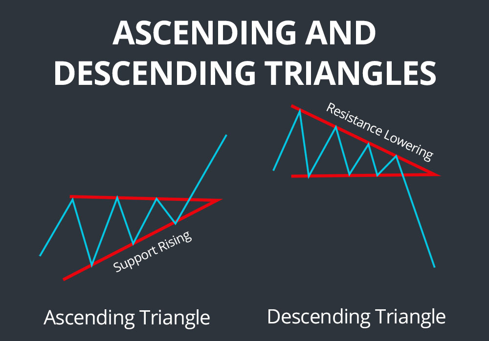 ascending triangle pattern vs rising wedge