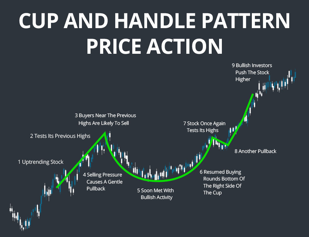 Bullish Cup and Handle Pattern - Moneymunch