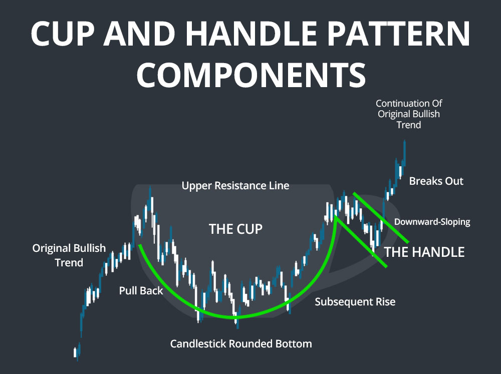 Bullish Cup and Handle Chart Pattern