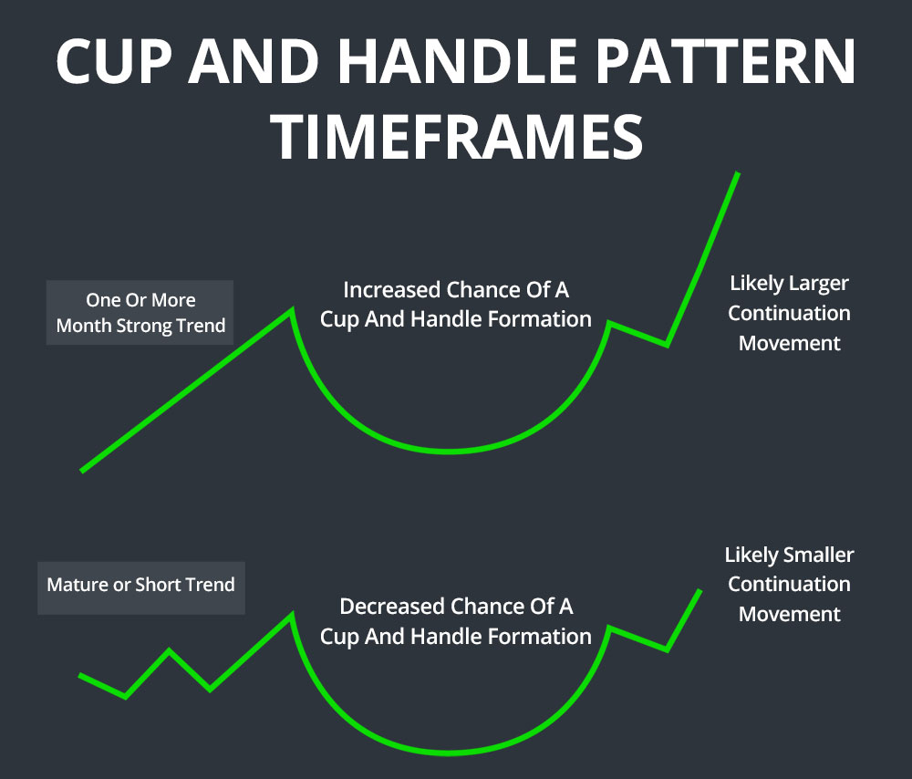 Cup with handle chart pattern