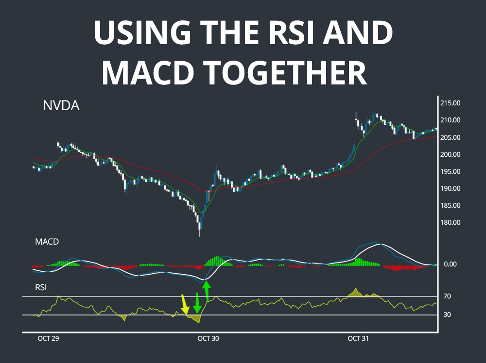 macd and rsi indicators