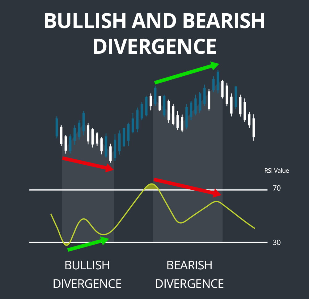 Bullish And Bearish RSI Divergence