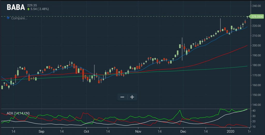 Filters ADX Chart