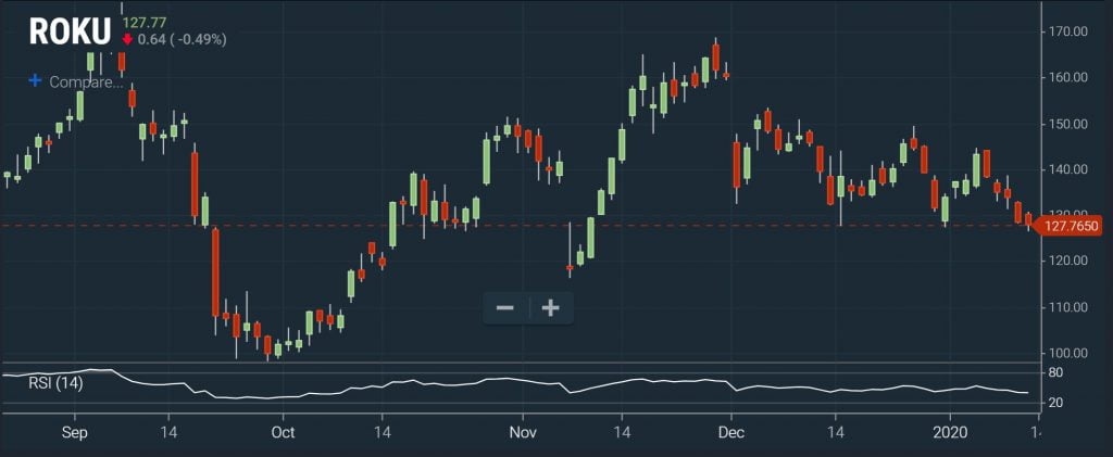 Filters RSI Chart