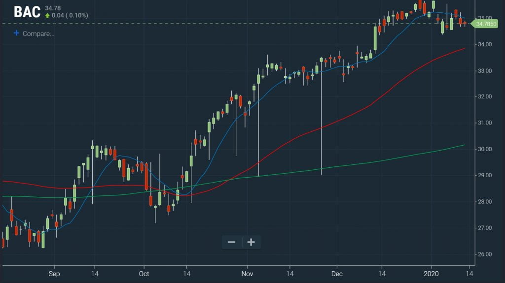 Filters Stacked Moving Average Chart