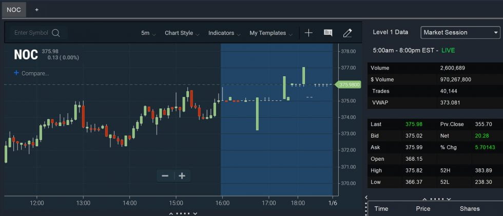 Premarket Gap with Volume Chart