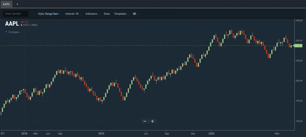 Candlestick Vs. Chart Pattern: Understanding The Distinction