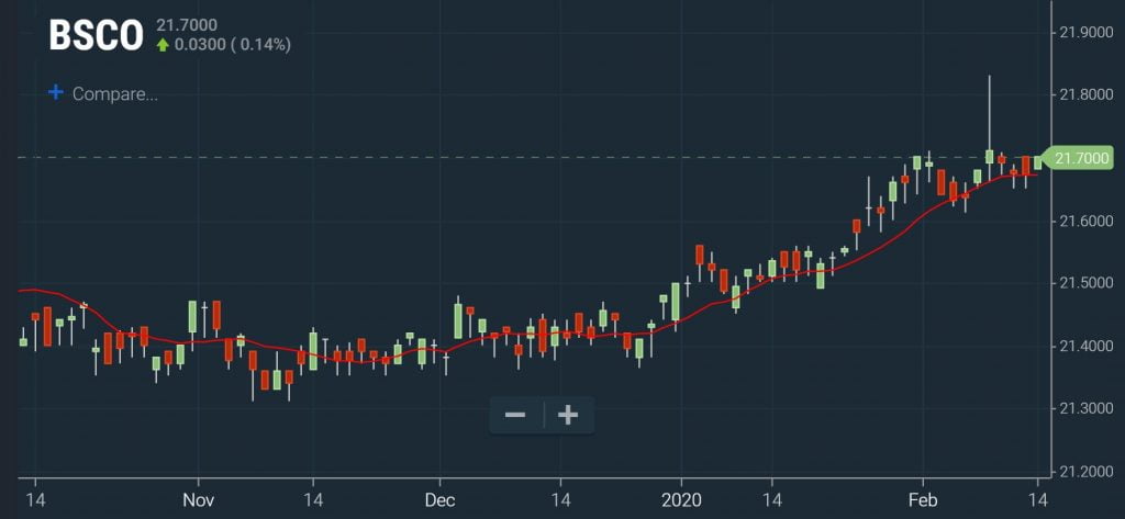 Breakouts - Consolidation Chart
