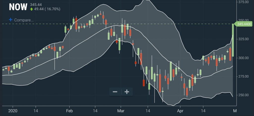 Bollinger Bands - Squeeze Chart