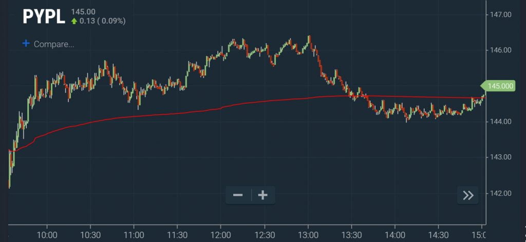 Volume Weighted Average Price (VWAP) Explained