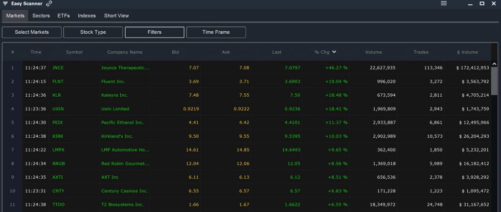 Top Movers In Stocks