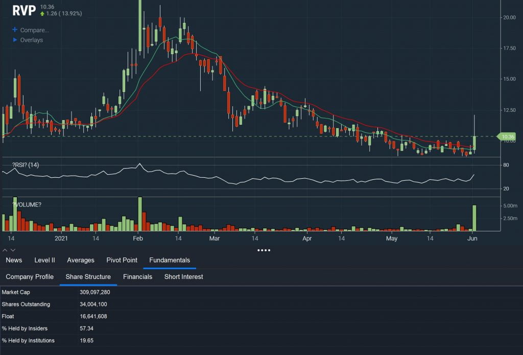 Scanz - Low Float - Combined Low Float Chart