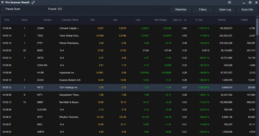 Most Volatile Stocks Today Best Stocks for Active Traders