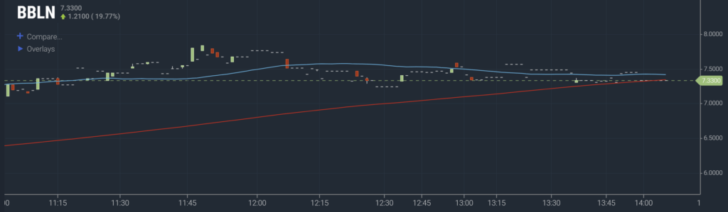 50 day moving average compared to 200 day moving average